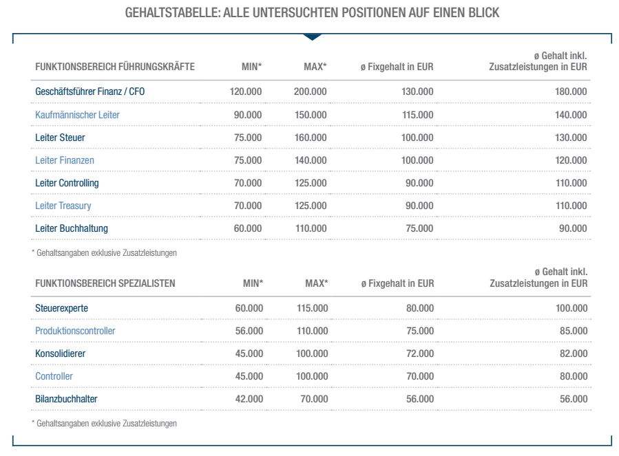 Michael Page Gehaltsubersicht Fur Finance Accounting Gehaltsniveau Geht Nach Oben Michael Page