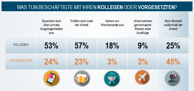 Work Life Blending Trennen Sie Den Beruf Vom Privatleben