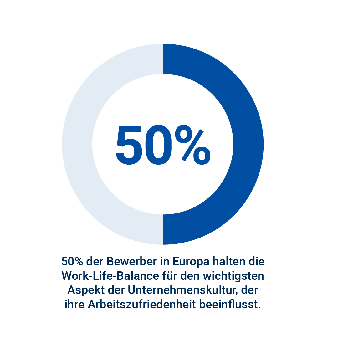 50% der Bewerber in Europa halten die Work-Life-Balance für den wichtigsten Aspekt der Unternehmenskultur, der ihre Arbeitszufriedenheit beeinflusst.