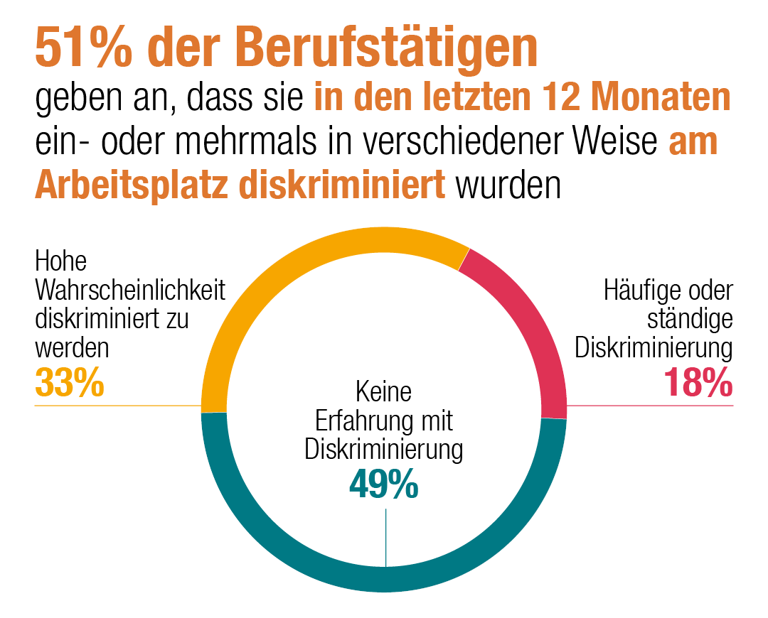 51 Prozent der Arbeitnehmer geben an, dass sie in den letzten 12 Monaten einmal oder öfter in irgendeiner Form am Arbeitsplatz diskriminiert wurden