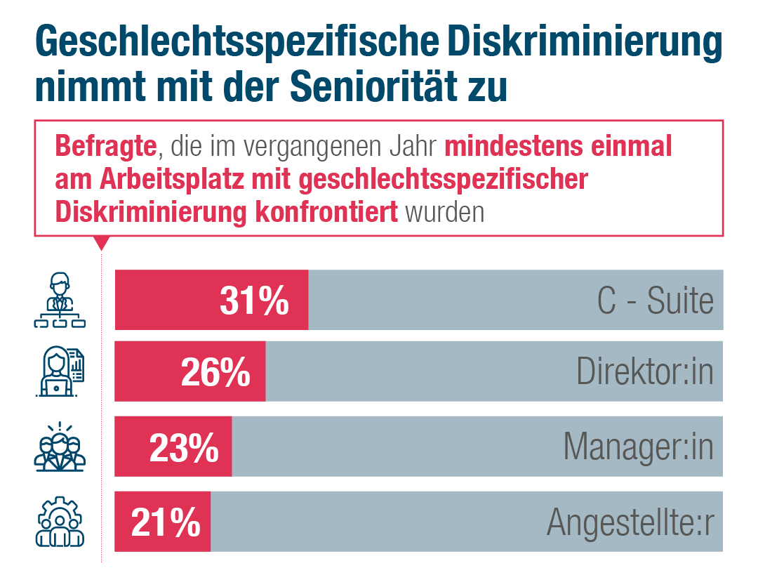 Geschlechterdiskriminierung nimmt mit dem Dienstalter zu