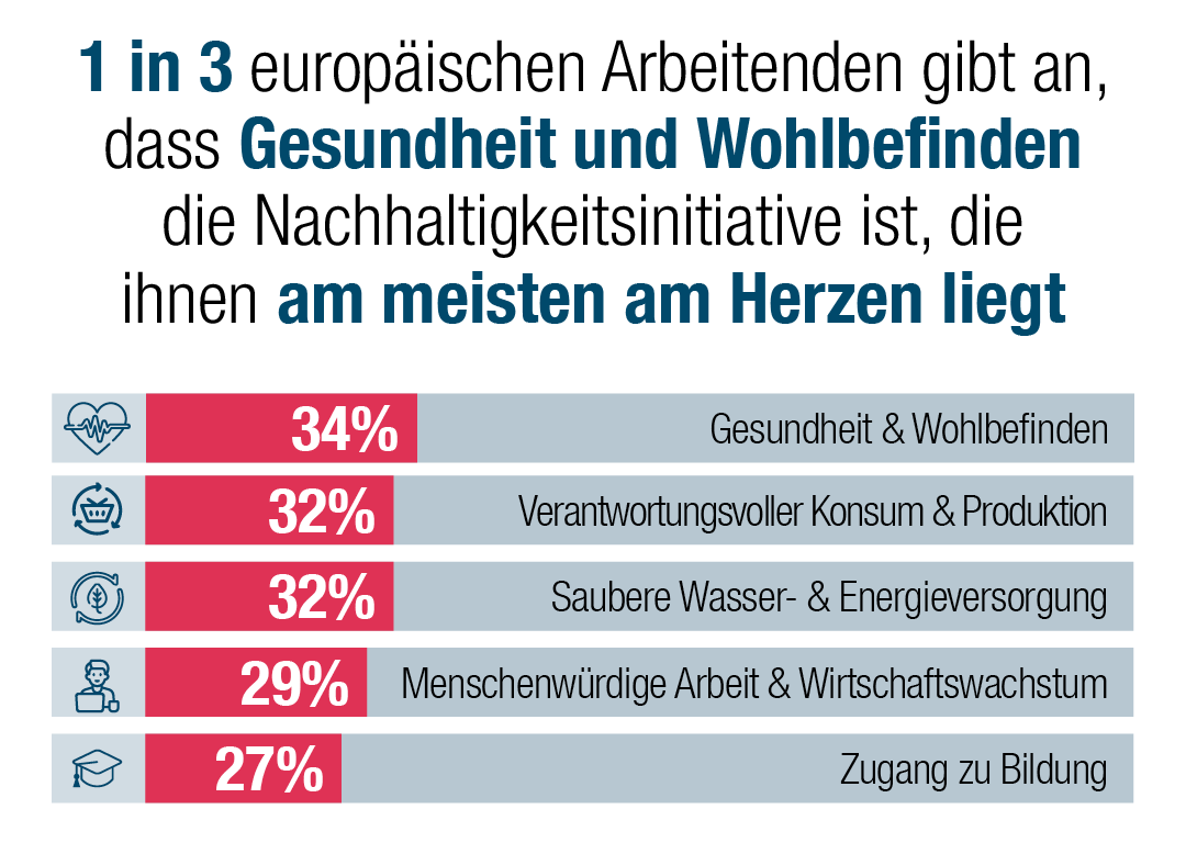 Jeder dritte europäische Arbeitnehmer (34%) gibt an, dass Gesundheit und Wohlbefinden die Nachhaltigkeitsinitiative sind, die ihm am meisten am Herzen liegt..