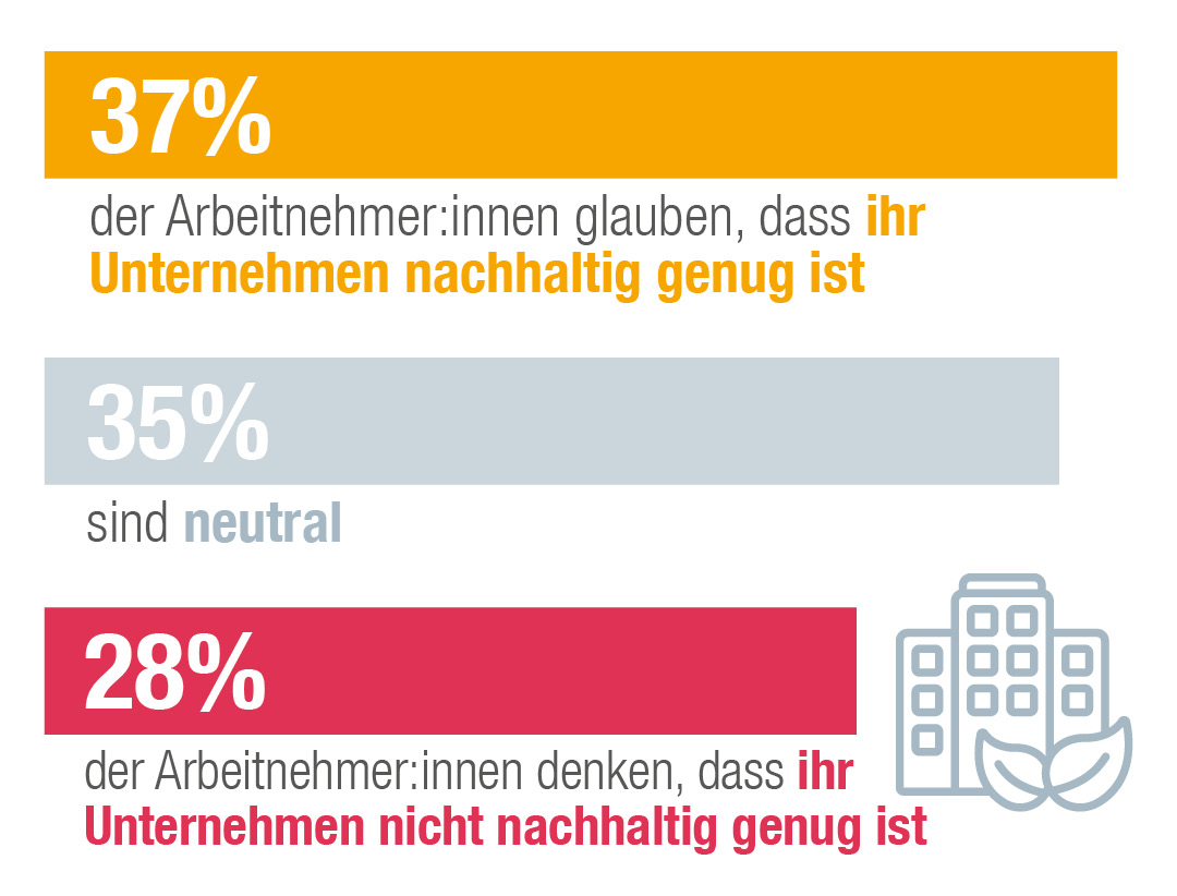 37 % der Arbeitnehmer denken, dass ihr Unternehmen nachhaltig genug ist, während 28 % der Meinung sind, dass ihr Unternehmen nicht nachhaltig genug ist.