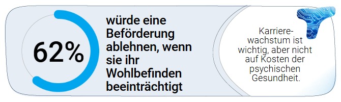 62% würde eine Beförderung ablehnen, wenn sie ihr Wohlbefinden beeinträchtigt.