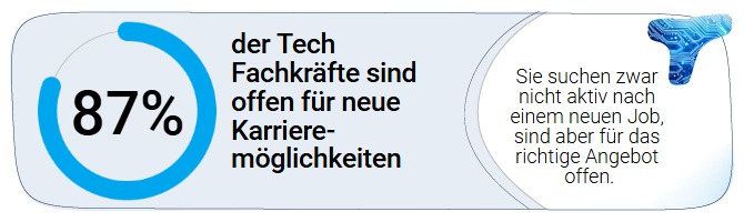 87% der Tech Fachkräfte sind offen für neue Karrieremöglichkeiten.