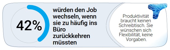42% würden den Job wechseln, wenn sie zu häufig ins Büro zurückkehren müssten.