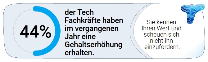 44% der Tech Fachkräfte haben im vergangenen Jahr eine Gehaltserhöhung erhalten.